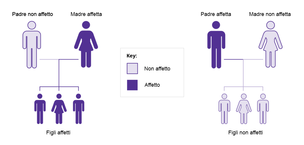 Mothers with an LHON mutation will pass it on to their children